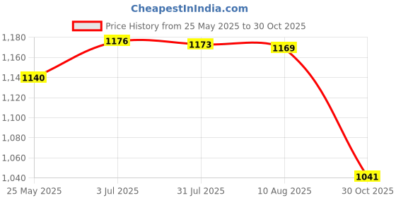 amazon.in Computer Case Cooling Fans Hub 4Pin 3Pin Practical 12V Pc Chassis Cooling Pwm Price History Graph from 25 May 2025 to 30 Oct 2025