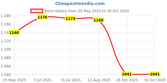 amazon.in Computer Case Cooling Fans Hub 4Pin 3Pin Practical 12V Pc Chassis Cooling Pwm Price History Graph from 25 May 2025 to 28 Oct 2025