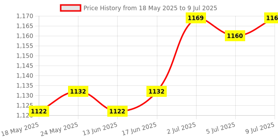 amazon.in Computer Case Cooling Fans Hub 4Pin 3Pin Practical 12V PC Chassis Cooling PWM | Case Parts & Accessories | Computer Cases & Accessories | Computer Components & Parts Price History Graph from 18 May 2025 to 9 Jul 2025