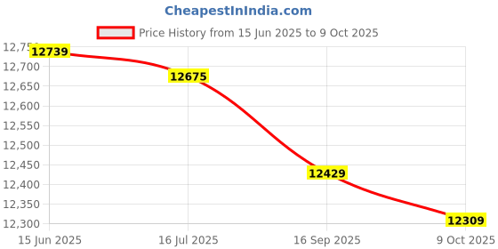 amazon.in Computer Clear Acrylic Case, DIY 1.25L Water Cooling Tank Cooling Reservoir All Clear Acrylic Computer Accessories Price History Graph from 15 Jun 2025 to 9 Oct 2025