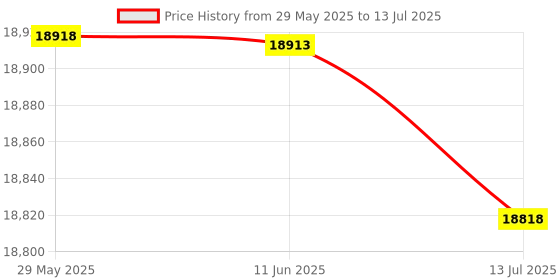 amazon.in 01 02 015 Computer Cooler, Silence Stable LED Cooling Fan Convenient Water Computer Cooling Practical with Water Pump for Family for Home 01 02 015 Price History Graph from 29 May 2025 to 13 Jul 2025