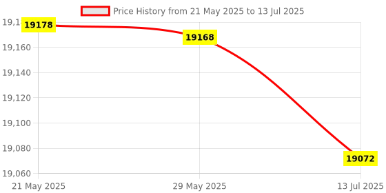 amazon.in 01 02 015 Computer Cooler, Water Computer Cooler Silence for Family for Home 01 02 015 Price History Graph from 21 May 2025 to 13 Jul 2025