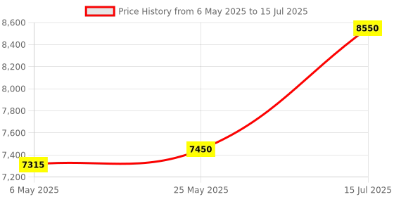amazon.in Computer CPU 85i5 Desktop PC (Core i5-2400/8 GB Ram/ 500 GB HDD/HD Graphics 2000/ HDMI/VGA/Ethernet/WiFi/Operating System Win-10) Basic Software Installed (Black) Price History Graph from 6 May 2025 to 15 Jul 2025