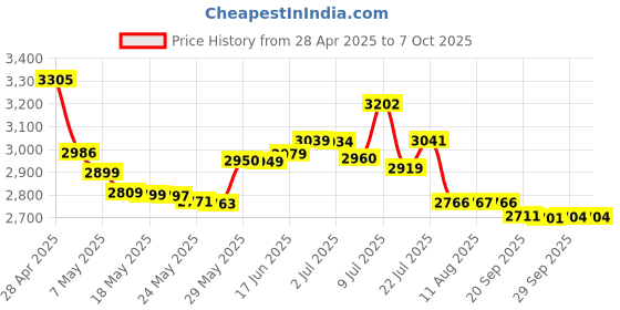 amazon.in Computer CPU Dust Covers PC Dust Protection,Waterproof Scratch Resistant Host Computer Case for Most Computer(8.5W x 18.5H x 19.7D inch) Price History Graph from 28 Apr 2025 to 7 Oct 2025