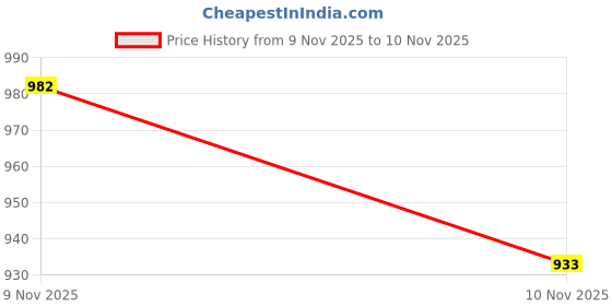 amazon.in Computer Desktop Extended Warranty Plan Between INR 10001-15000 (Delivery by E-Mail only) (1 Year) Price History Graph from 9 Nov 2025 to 10 Nov 2025