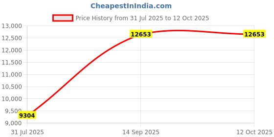 amazon.in Computer Desktop Mic, Distance USB Conference Microphone Portable for Game Chat for Conference Price History Graph from 31 Jul 2025 to 12 Oct 2025