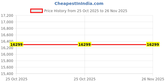 amazon.in Computer Desktop Pc Core i5-3470/HD Graphics 2500/HDMI/VGA/Ethernet/Wifi-Ready to Play (16GB RAM/256GB SSD/1TB HDD) Price History Graph from 25 Oct 2025 to 25 Nov 2025