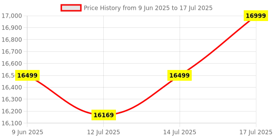 amazon.in Computer Desktop PC (Core I7-4770 / 16GB RAM / 512GB SSD/HDMI/VGA/Ethernet/HD Graphics 4600 / USB 3.0 / Win 11) Basic Software Installed Price History Graph from 9 Jun 2025 to 14 Jul 2025
