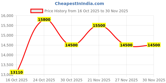 amazon.in Computer Desktop PC Core i7-4790 ( 08 GB RAM /256GB SSD M.2/HDMI/VGA/Ethernet/HD Graphics 4600 / USB 3.0 / Win 11) Basic Software Installed Price History Graph from 16 Oct 2025 to 27 Nov 2025