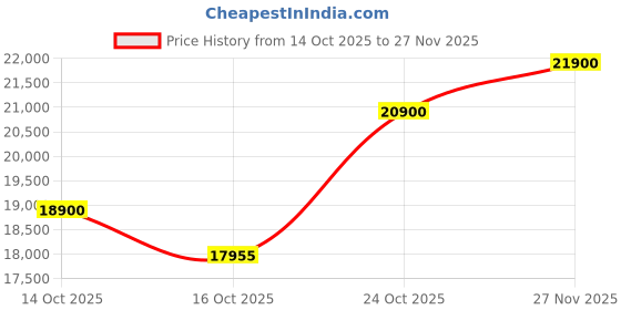 amazon.in Computer Desktop PC Core i7-4790 (16 GB RAM /1 TB SSD/HDMI/VGA/Ethernet/HD Graphics 4600 / USB 3.0 / Win 11) Basic Software Installed Price History Graph from 14 Oct 2025 to 27 Nov 2025