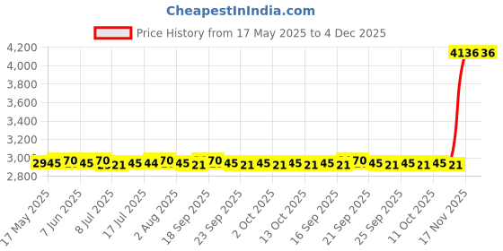 amazon.in Computer Drive Burner USB 3.0 USB C Dual Ports DVD Rw Writer for Laptop | CD DVD & Blu-ray Drives | Drives Storage & Blank Media Price History Graph from 17 May 2025 to 4 Dec 2025