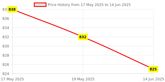 amazon.in Computer Fan Cooler Dust Filter Mesh PVC DIY Network Net White Fine Mat Price History Graph from 17 May 2025 to 14 Jun 2025