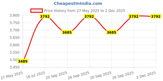 amazon.in Computer Headphone, TITACUTE USB Earphones 2.5M 8.2FT Wired Earbuds with Microphone Mute Volume Control Noise Canceling Over Ear Hook PC Headset for MacBook Pro Chromebook Notebook Laptop Desktop Zoom Price History Graph from 27 May 2025 to 2 Dec 2025
