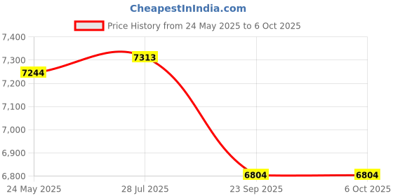 amazon.in Computer Headset with Microphone, USB Headset with Microphone Noise Cancelling for Laptop and Pc, Wired Headset with 3.5mm/USB/USB C Jack, Comfortable for Gaming, Home Office, Online Class, Skype etc Price History Graph from 24 May 2025 to 6 Oct 2025