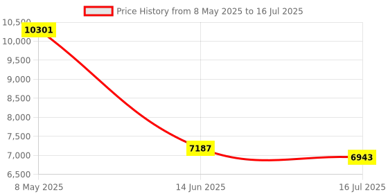 amazon.in Computer Headset with Wireless Charging Base Noise-Cancelling Microphone for Call Centers or Truck Driver Headset Price History Graph from 8 May 2025 to 16 Jul 2025