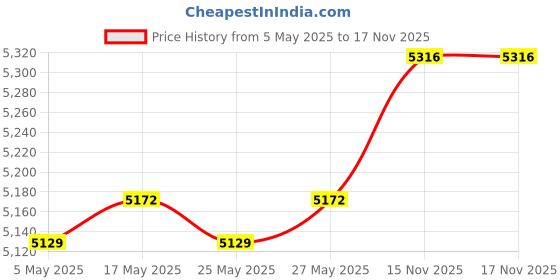 amazon.in Computer Host Under Desk Mount Bracket Accessory CPU Bracket Black Price History Graph from 5 May 2025 to 16 Nov 2025