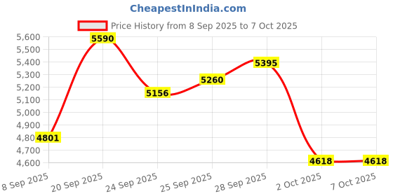 amazon.in Computer Keyboard Wired, Plug Play USB Keyboard, Low Profile Chiclet Keys, Large Number Pad, Caps Indicators, Foldable Stands, Spill-Resistant, Anti-Wear Letters for PC Laptop (Backlit, 1-Pack) Price History Graph from 8 Sep 2025 to 2 Oct 2025