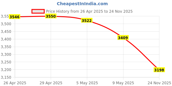 amazon.in Computer Keyboard Wired, Plug Play USB Keyboard, Low Profile Chiclet Keys, Large Number Pad, Caps Indicators, Foldable Stands, Spill-Resistant, Anti-Wear Letters for PC Laptop (Black, 1-Pack) Price History Graph from 26 Apr 2025 to 24 Nov 2025