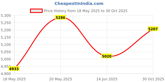 amazon.in Computer Keyboard Wired, Plug Play USB Keyboard, Low Profile Chiclet Keys, Large Number Pad, Caps Indicators, Foldable Stands, Spill-Resistant, Anti-Wear Letters for PC Laptop (Purple, 1-Pack) Price History Graph from 18 May 2025 to 30 Oct 2025