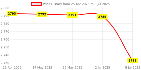 amazon.in Computer Keypad Numeric Keyboard, Portable Ultra-Thin Keypad Numeric Keypad, for Desktop Computers for Laptop'$ Price History Graph from 25 Apr 2025 to 8 Jul 2025