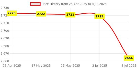 amazon.in Computer Keypad Ultra-Thin Keypad Number Keyboards, Number Keypad, Portable Mini USB Keypad for Laptop/iOS for Desktop Computers/Linux'$ Price History Graph from 25 Apr 2025 to 8 Jul 2025