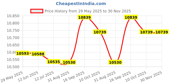 amazon.in Computer Laptop 2Pcs Computer Tablet Mobile Phone Webcam Privacy Covers for Home Tablet Laptop Price History Graph from 29 May 2025 to 30 Nov 2025