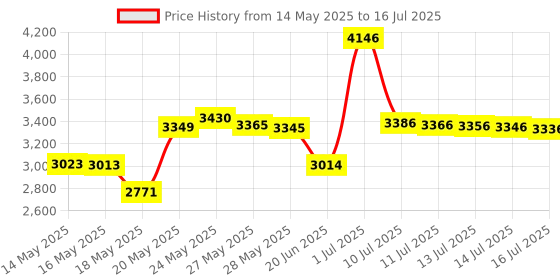 amazon.in Computer Microphone, CMTECK G006Plus USB Desktop Condenser PC Laptop Mic, Volume Knob, Mute Button with LED Indicators, Compatible with Windows/Mac (Black with Knob) cmteck Price History Graph from 14 May 2025 to 16 Jul 2025