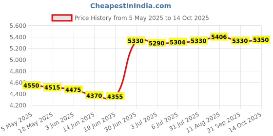 amazon.in Computer Microphone, JOUNIVO PC/Laptop Mic, Mute Button with LED Indicator, Volume Control, Desktop Microphone for Streaming, Gaming, Online Meeting, Recording, Dictation, Podcasting, YouTube, JV610P Price History Graph from 5 May 2025 to 14 Oct 2025