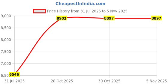 amazon.in Computer Mike, 100-16000HZ Multifunctional Mini USB Microphone for Desktop PCs for Laptops Price History Graph from 31 Jul 2025 to 2 Nov 2025