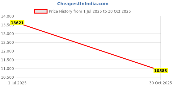 amazon.in Computer Motherboard, HUANANZHI B75 M-ATX Gaming PC Motherboard for Desktop (Win 7/10, DDR3 16GB, SATA3.0, USB 3.0), INT LGA 1155 Motherboard for PC Computer Desktop Price History Graph from 1 Jul 2025 to 30 Oct 2025