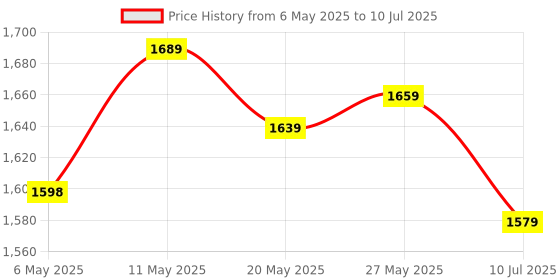 amazon.in consistent Computer PC Case (CIP501) Black Nebula Computer Case/Gaming Cabinet - Black | Support ATX, M-ATX, ITX | consistent Price History Graph from 6 May 2025 to 10 Jul 2025