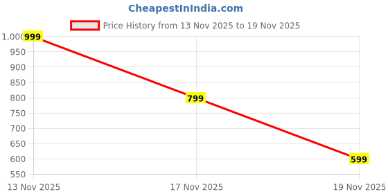 amazon.in Computer Power Supply SMPS for Dell Optiplex 380 580 760 780 960 980 SFF PW116 Price History Graph from 13 Nov 2025 to 19 Nov 2025