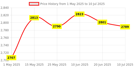 amazon.in merishopp Computer Remote Control Boot Card Wireless WiFi Switch Turn On Off | Computers/Tablets & Networking | Keyboards Mice & Pointers | Remote Controls & Pointers merishopp Price History Graph from 1 May 2025 to 10 Jul 2025