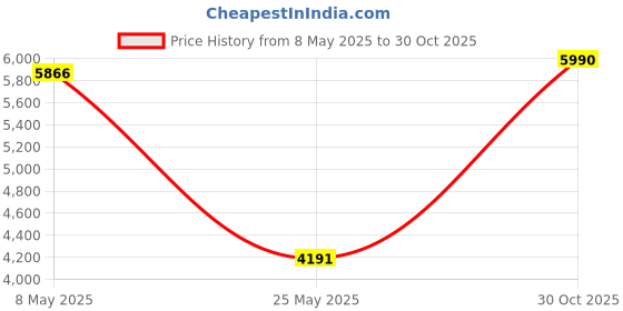 amazon.in Computer Speakers for Desktop PC Monitor, USB Plug-in, Wired, Computer Soundbar for PC, Laptop Speakers with Adaptive-Channel-Switching, Loud Sound, Deep Bass, USB C Adapter, Easy to Clip on Monitor Price History Graph from 8 May 2025 to 30 Oct 2025