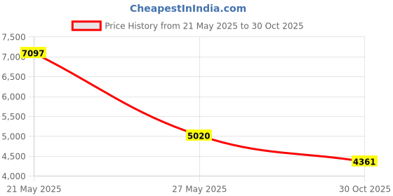 amazon.in Computer Speakers,Bluetooth Speaker,Stereo Sound & Enhanced Bass with 3.5mm Aux-in, TF Card Port, USB Powered Speakers for Desktop Monitor, PC, Laptop, Tablets,New Upgrade Price History Graph from 21 May 2025 to 30 Oct 2025