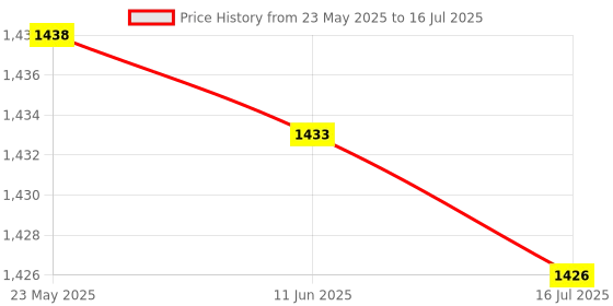 amazon.in Computer Supplies, Dustproof Keyboard Cover Protector, Keyboard Protector, for 12" 13" 14" Laptop Notebook Keyboard Durable Transparent Price History Graph from 23 May 2025 to 16 Jul 2025