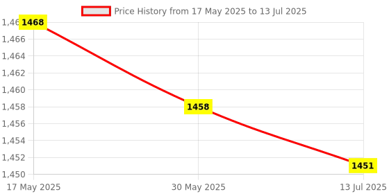 amazon.in xuzuyic Computer Supplies, Keyboard Cover, Keyboard Protector, Transparent for Notebook Keyboard Durable 12" 13" 14" Laptop xuzuyic Price History Graph from 17 May 2025 to 13 Jul 2025