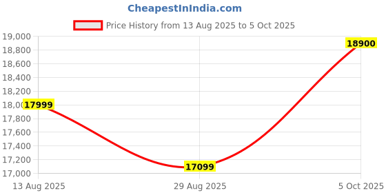 amazon.in Computer Tower CPU for Business, Architects and Developers (Core i7 4th Gen/16GB RAM/1 TB SSD) 11 Pro, M.S Office, Dual RGB Lights, HDMI, VGA, WiFi, with Basic Softwares Price History Graph from 13 Aug 2025 to 5 Oct 2025