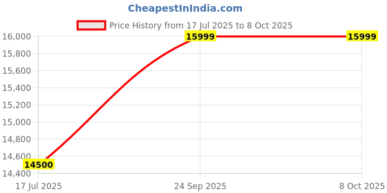 amazon.in Computer Tower CPU for Business, Architects and Developers (Core i7 4th Gen/16GB RAM/256 GB SSD) 11 Pro, M.S Office, Dual RGB Lights, HDMI, VGA, WiFi, with Basic Softwares Price History Graph from 17 Jul 2025 to 7 Oct 2025