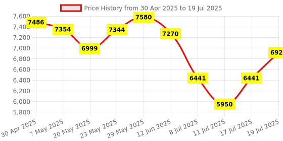 amazon.in Computer USB Headset with Microphone for PC Laptop - WiredHeadphones with in-Line Control, Lightweight, Enhanced Sound & MIC Mute(Pink) Price History Graph from 30 Apr 2025 to 17 Jul 2025