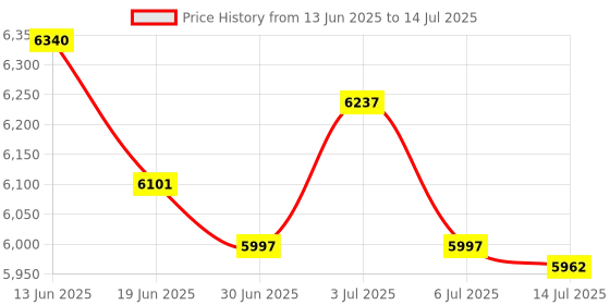 amazon.in mrcuff Computer Video Game Controller Cufflinks with a Presentation Gift Box mrcuff Price History Graph from 13 Jun 2025 to 14 Jul 2025