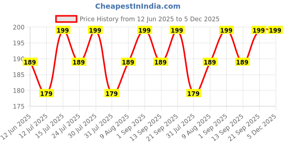 amazon.in ComSaf Waterproof Backpack Rain Cover (30-40L) Upgraded Triple Waterproofing with Adjustable Anti Slip Buckle Strap, Wear-Resisting and Durable for Outdoor, Hiking, Camping, Cycling comsaf Price History Graph from 12 Jun 2025 to 5 Dec 2025
