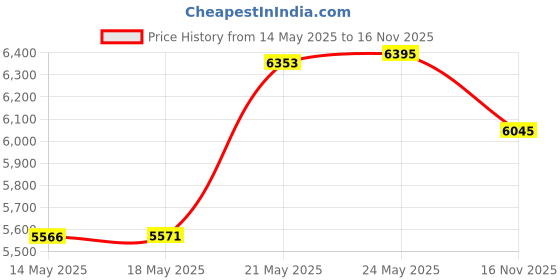 amazon.in ComStar 90-204 Leak Seek Gas Leak Detector, 1 Quart Spray, Fluorescent Yellow Price History Graph from 14 May 2025 to 16 Nov 2025