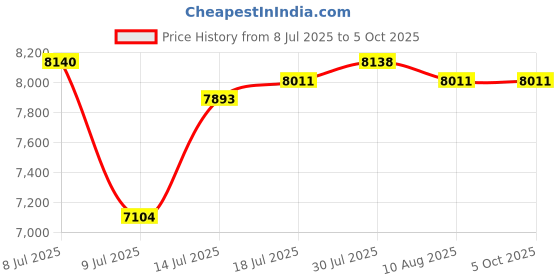 amazon.in COMTREE Original Double Sided Powder Textured PEI Build Plate Flexible Removal Spring Steel Sheet 257x257mm for Bambu Lab X1C / X1 / X1E / P1P / P1S / A1 3D Printer Price History Graph from 8 Jul 2025 to 5 Oct 2025