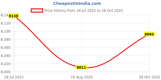 amazon.in COMTREE Original Dual-Sided Textured/Smooth PEI Build Plate for Bambu Lab X1C/X1/X1E/ P1P/P1S/A1 3D Printer, Double Sided PEI Spring Steel Sheet Flexible Print Bed Removable Surface Platform 257x257mm Price History Graph from 28 Jul 2025 to 28 Oct 2025