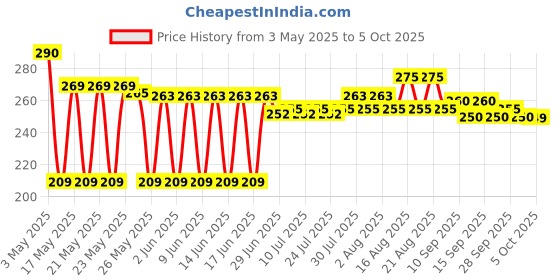 amazon.in comtrue Service Bell, Call Bell, Desk Bell, Big Button, 2Pack, Improved Version comtrue Price History Graph from 3 May 2025 to 5 Oct 2025