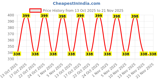 amazon.in CONA 10706 Status Axis 6 Modular Plate with Blue LED Indicator, Snow White - Pack of 2|6 Module Switch Plates|Cover Plate|6M Polycarbonate Switch Frame Price History Graph from 13 Oct 2025 to 21 Nov 2025