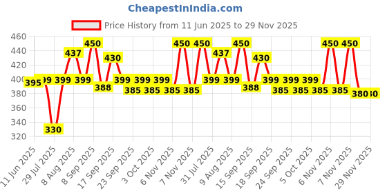 amazon.in CONA 2496 X5 3 Pin Converter 6A/16A 240V, White Pack of 5|3 Pin Adapter|3 Pin Conversion Plug|Universal Plug|Travel Adapter|3 Pin Socket cona Price History Graph from 11 Jun 2025 to 29 Nov 2025