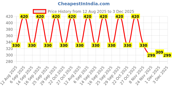 amazon.in CONA 2961 Musical Door Bell, Mini Parrot Tune Musical Chime-240V AC Price History Graph from 12 Aug 2025 to 3 Dec 2025