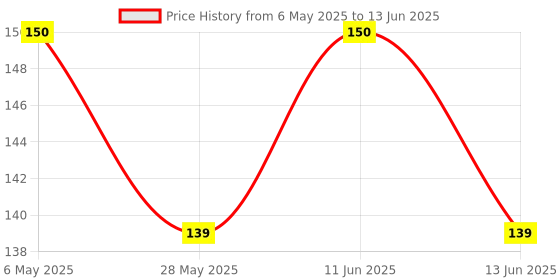 amazon.in CONA 3 Pin 6A to 16A SMYLE Hugo 3 Way Power Plug Adapter (White) Price History Graph from 6 May 2025 to 13 Jun 2025